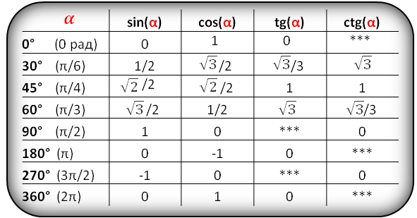 все тригонометрические формулы