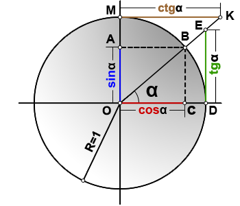 все тригонометрические формулы